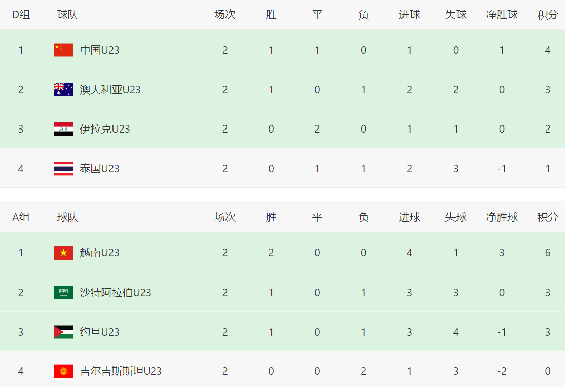 kaiyun-2轮4分！亚洲冠军比中国队还危险：打平韩国=可能出局 3队同积5分